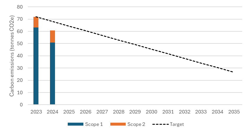 Overzicht van de scope 1 en scope 2 emissies van Dragintra in 2023 en 2024, met het reductietraject tot 2035